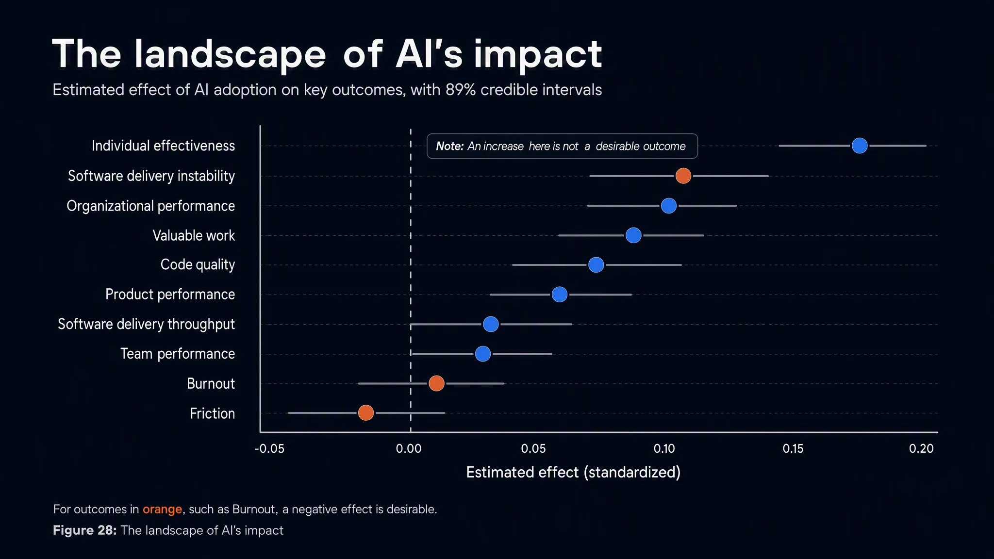 DORA 2025 estimated effect of AI adoption. Software delivery throughput rises, but software delivery instability rises too and is flagged as an undesirable increase.