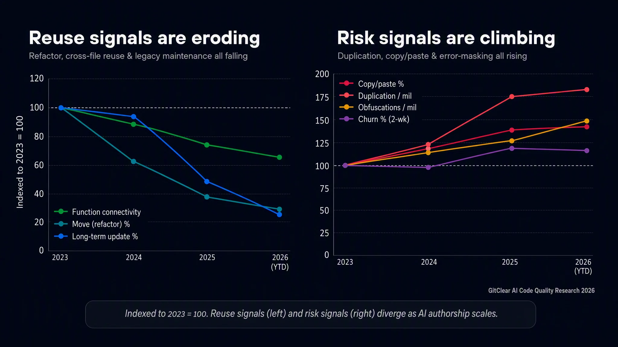 GitClear 2026, indexed to 2023. Reuse signals (refactoring, cross-file reuse, legacy maintenance) fall while risk signals (copy/paste, duplication, error-masking, churn) climb as AI authorship scales.