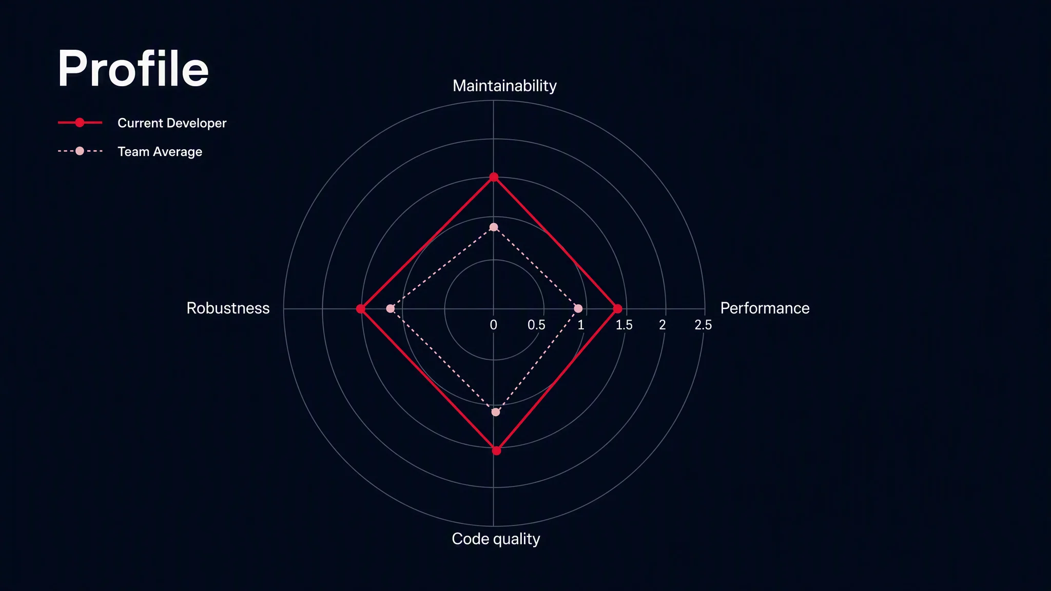 Developer profile from Mercury scoring: one developer versus team average across code quality, maintainability, performance, and robustness. Mercury internal data.
