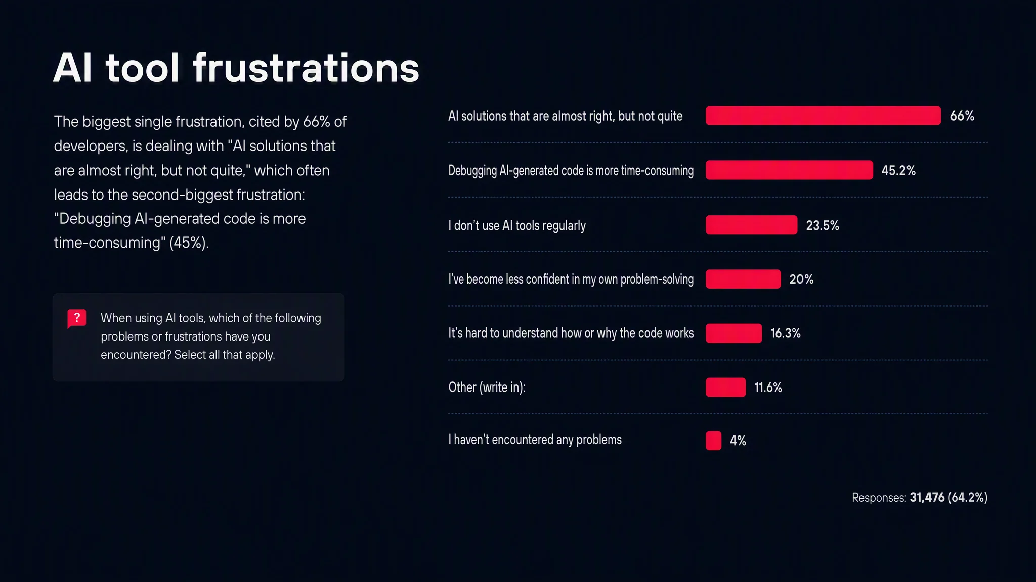 Stack Overflow 2025 survey: the top AI frustration, from 66% of developers, is code that is almost right but not quite; 45% say debugging AI code takes longer.