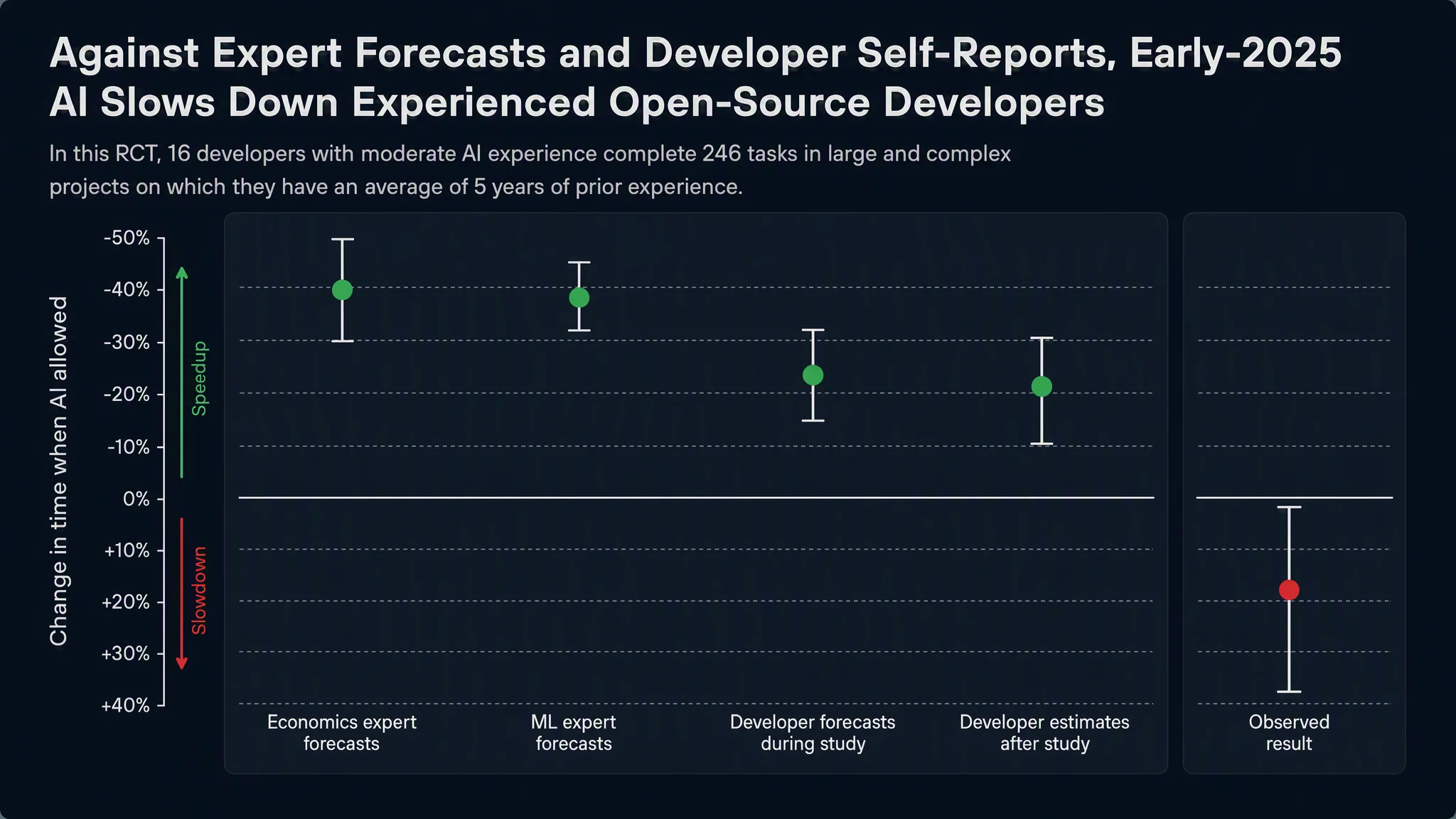 METR early-2025 trial: economists, ML experts, and developers all predicted a 20 to 40% speedup from AI, but the measured result was a 19% slowdown.